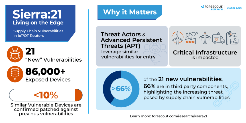 Critical Infrastructure Still at High Risk: Forescout Research Spotlights 21 New Vulnerabilities  