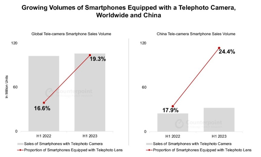 OPPO and Counterpoint unveil in-depth industry report on the adoption and tech advances of telephoto lenses in&nbsp;smartphones
