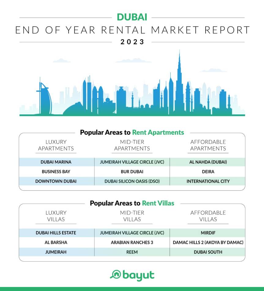 بيوت يصدر تقرير السوق العقاري للمبيعات والإيجار في دبي لعام&nbsp;2023