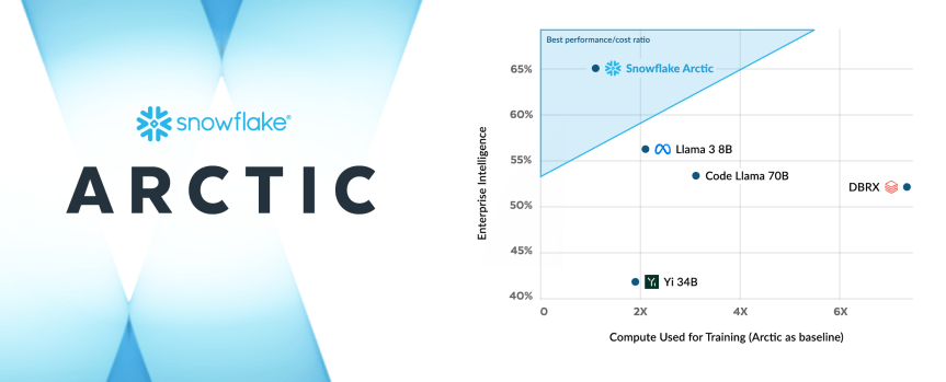 Snowflake Launches Arctic: The Most Open, Enterprise-Grade Large Language&nbsp;Model