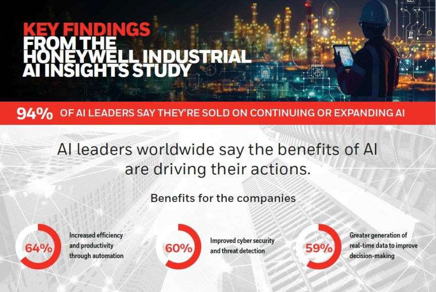Industrial AI UPTAKE IS JUST getting Started but MAJORITY OF SECTOR IS UNCOVERING NEW use CASES, FINDS HONEYWELL&nbsp;RESEARCH
