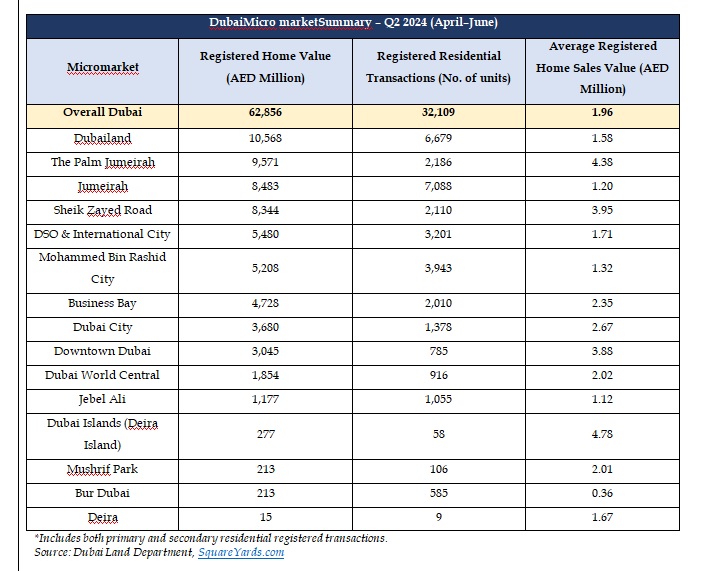 Dubai’s property market grows in double-digits– Transactions up by32%; Sales Value rises by 23% in June quarter: Square&nbsp;Yards