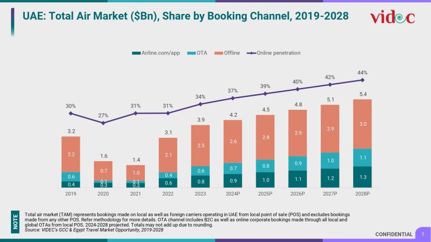 Nasdaq-listed MakeMyTrip Emerges as the Market Leader in UAE’s OTA Air&nbsp;Landscape