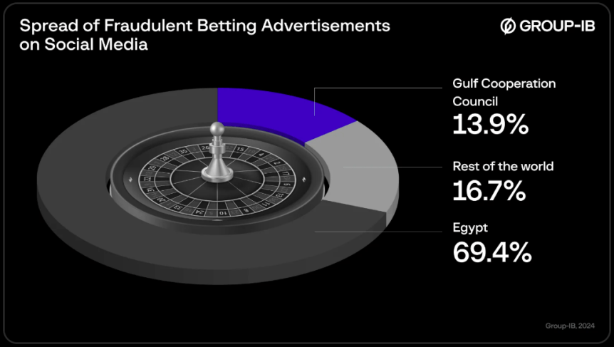 Group-IB Discovers Scam Campaign Leveraging Fake Betting Game Advertisements on Social&nbsp;Media