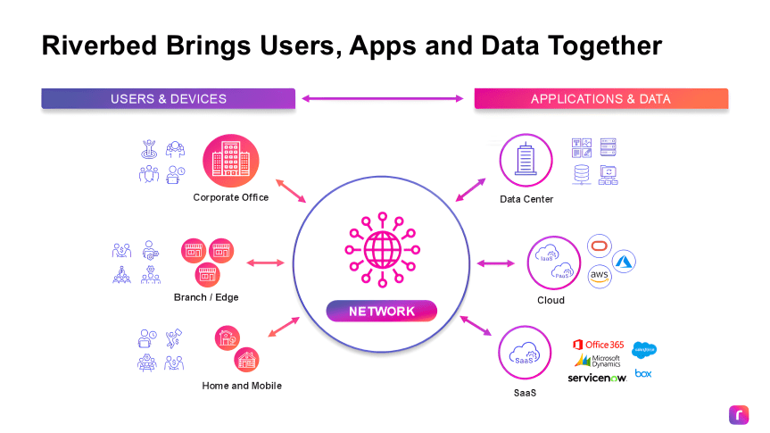 Riverbed Primes Networks for the AI Era with Ground-Breaking Acceleration Solutions and New Flex Subscription&nbsp;Offering