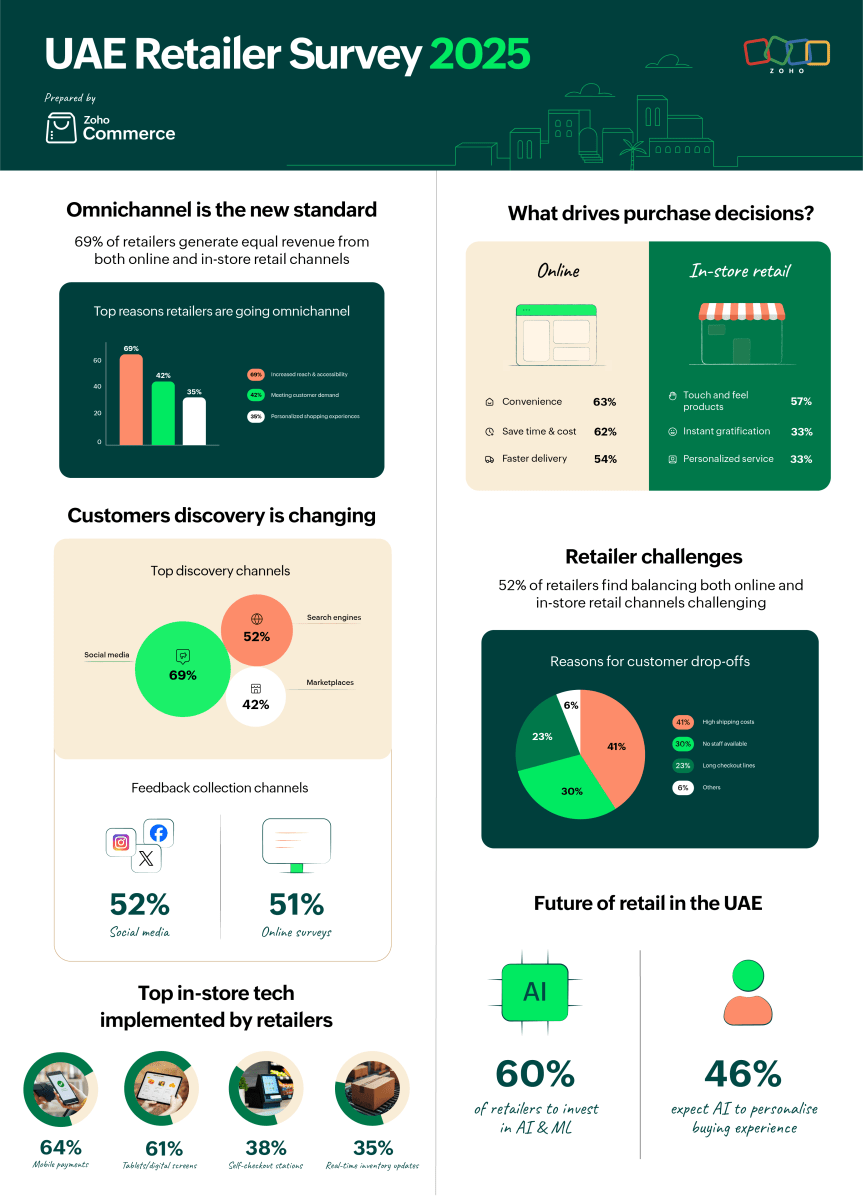 Digital Meets Physical: UAE Retailers Double Down on Omnichannel Strategy as 70% Integrate Digital Tools In-Store, Zoho Study&nbsp;Reveals