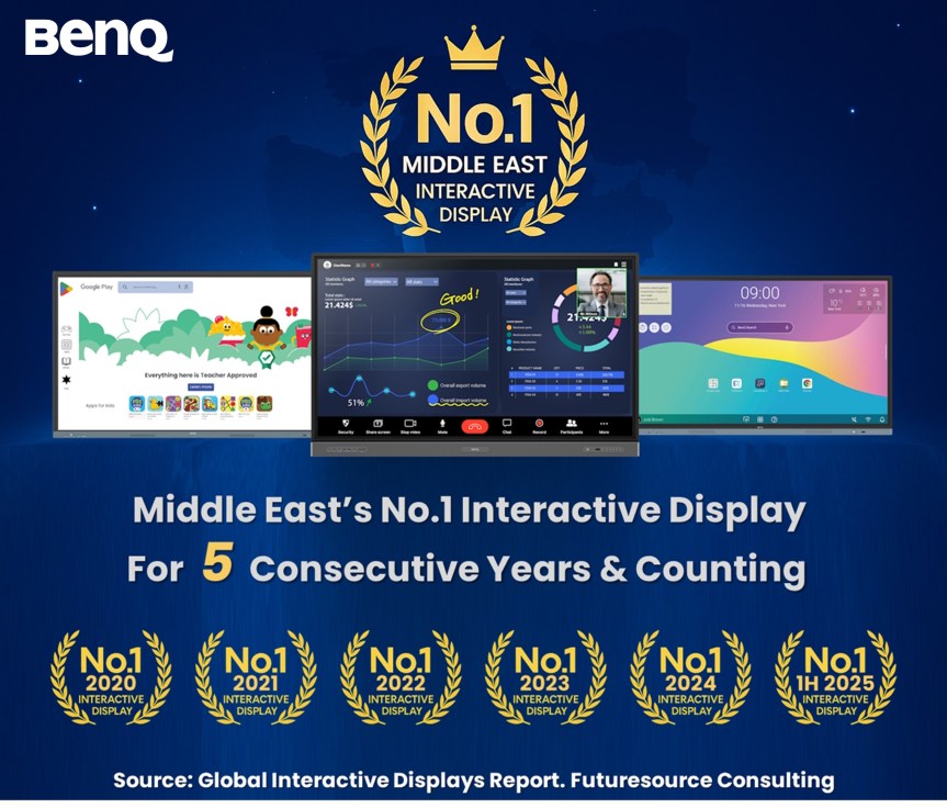 BenQ Maintains No.1 Leadership in Interactive Displays Across Middle East for 5 Consecutive Years, with 23.7% SoM as of 1H&nbsp;2025