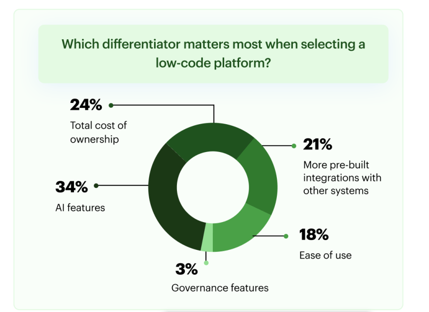 Kissflow’s latest research reveals 86% of CIOs have adopted low-code&nbsp;platforms