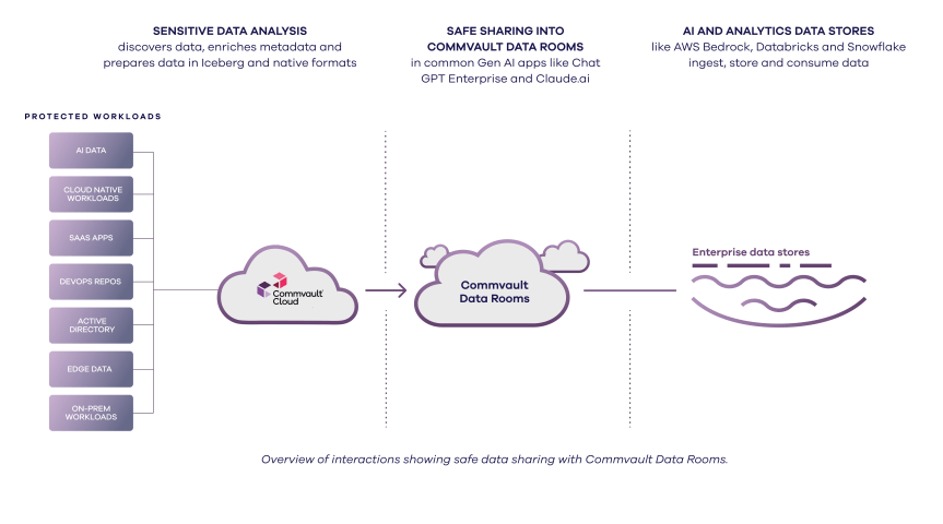 Commvault Unveils Data Rooms and Conversational AI to Advance CyberResilience in the&nbsp;Region