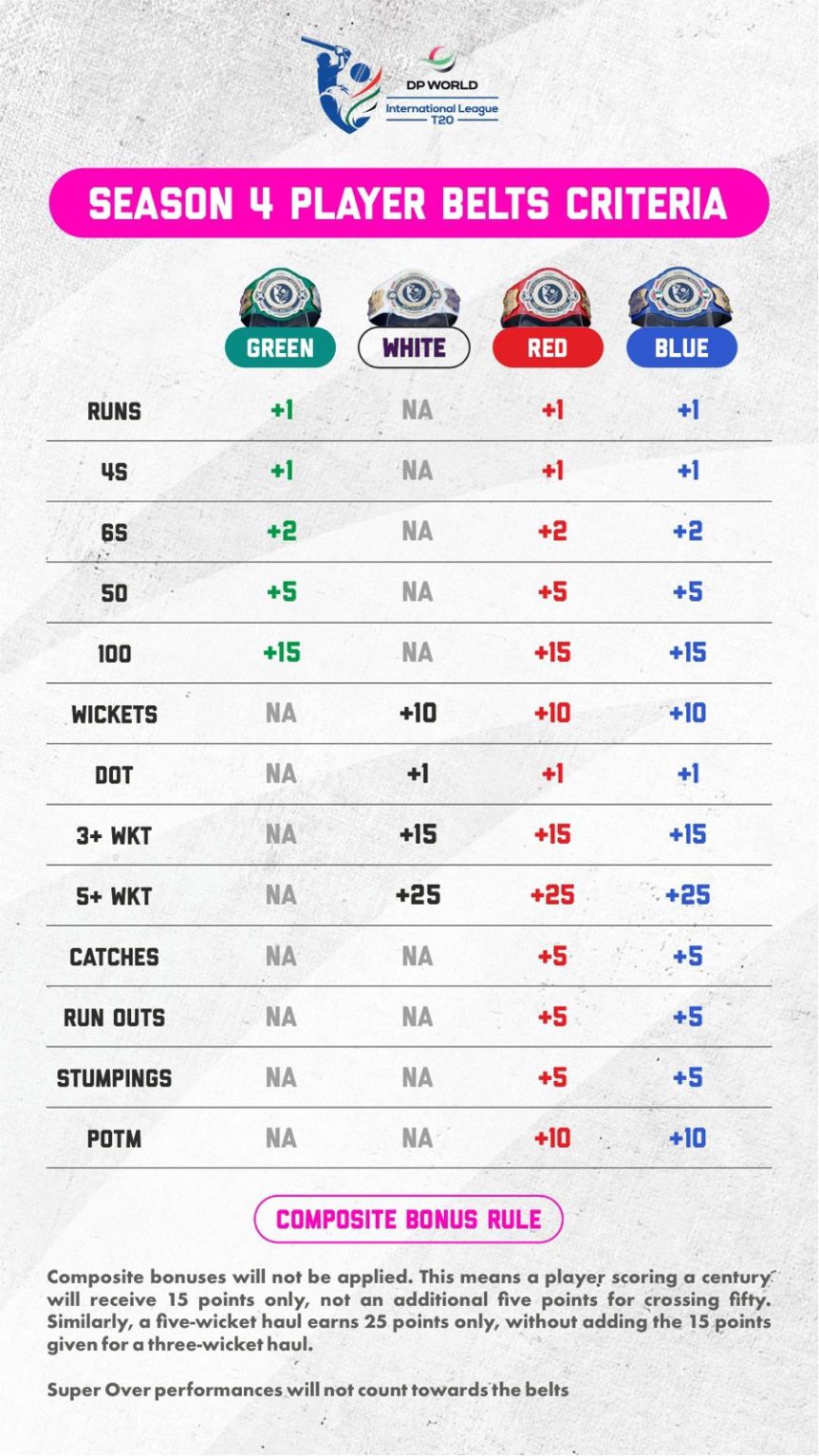 DP World ILT20’s signature belts spark fresh competition among&nbsp;players