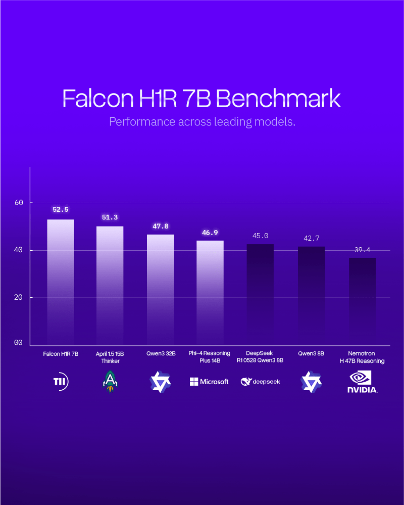 TII Launches Falcon Reasoning: Best 7B AI Model Globally, Also Outperforms Larger&nbsp;Models