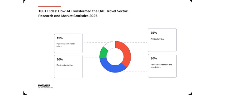 Trends in UAE’s AI-Powered Mobility&nbsp;Ecosystem